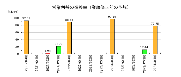 東京計器の営業利益の進捗率