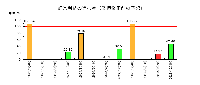 東京計器の経常利益の進捗率