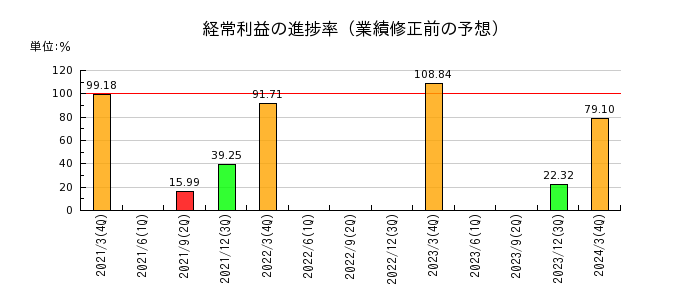東京計器の経常利益の進捗率