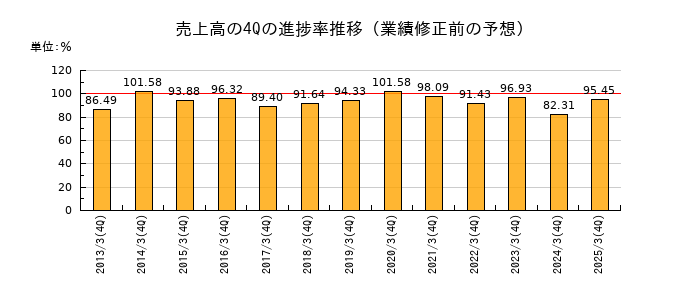 業績修正前の売上高の4Q進捗率推移