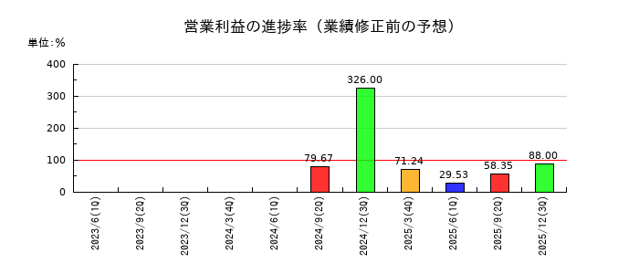 国際計測器の営業利益の進捗率
