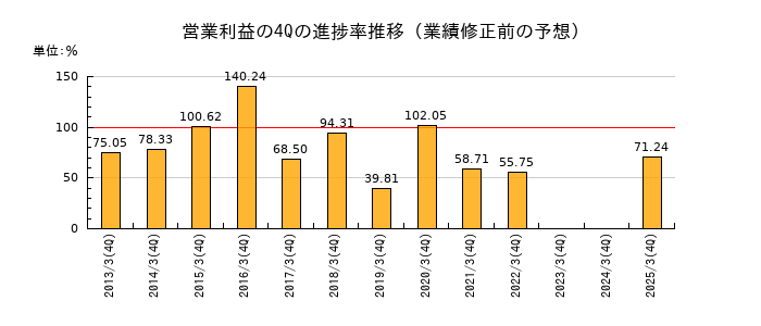 業績修正前の営業利益の4Q進捗率推移