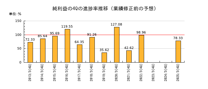 業績修正前の純利益の4Q進捗率推移