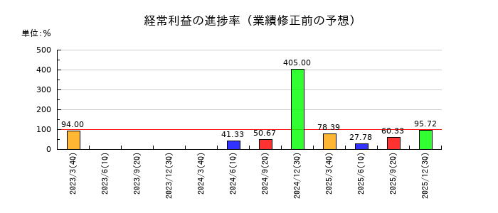 国際計測器の経常利益の進捗率