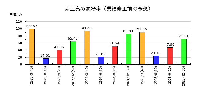 国際計測器の売上高の進捗率