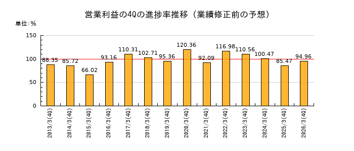 業績修正前の営業利益の4Q進捗率推移