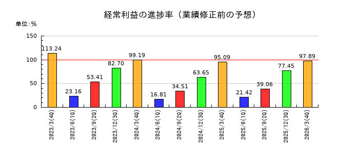愛知時計電機の経常利益の進捗率