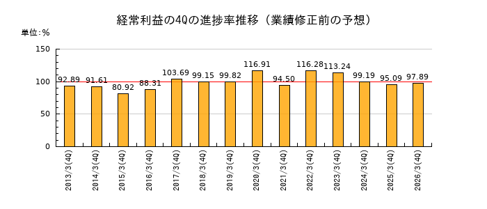 業績修正前の経常利益の4Q進捗率推移