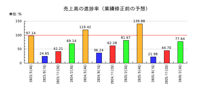 インターアクションの売上高の進捗率