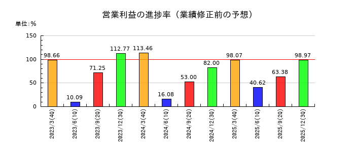 オーバルの営業利益の進捗率