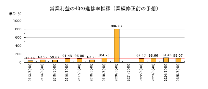 業績修正前の営業利益の4Q進捗率推移