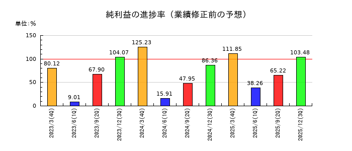オーバルの純利益の進捗率