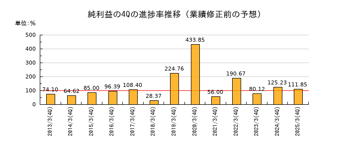 業績修正前の純利益の4Q進捗率推移