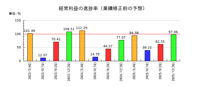オーバルの経常利益の進捗率