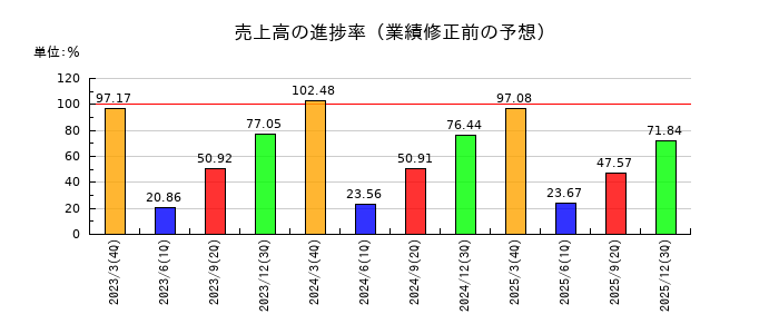 オーバルの売上高の進捗率