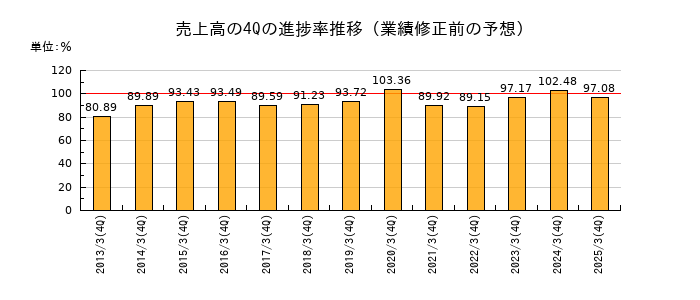 業績修正前の売上高の4Q進捗率推移