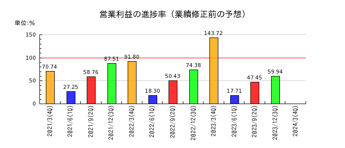 東京精密の営業利益の進捗率