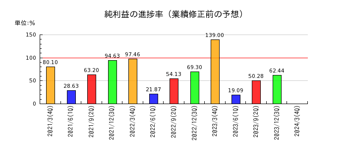 東京精密の純利益の進捗率