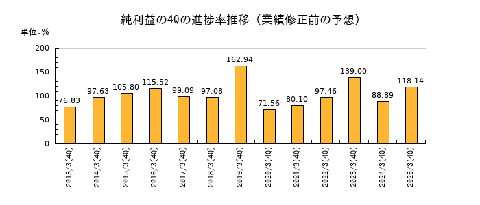 業績修正前の純利益の4Q進捗率推移