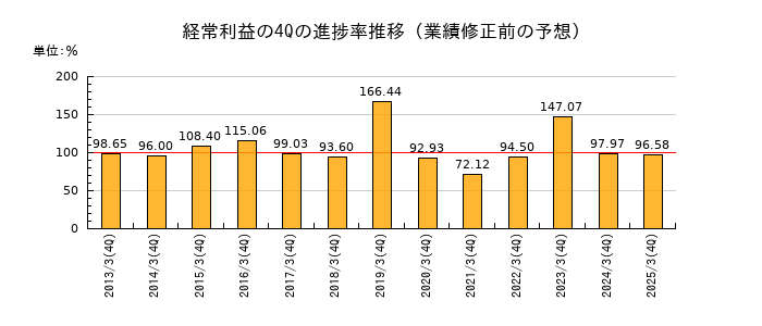 業績修正前の経常利益の4Q進捗率推移