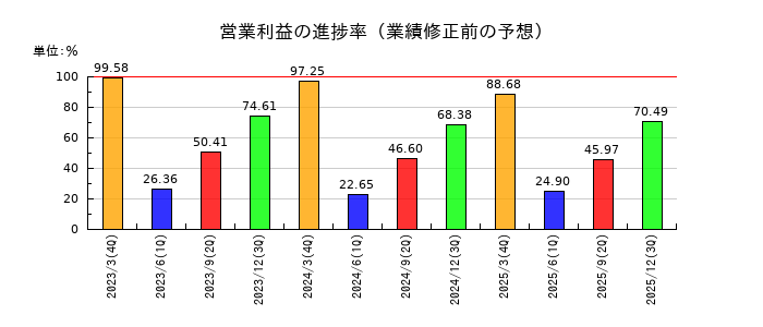 理研計器の営業利益の進捗率