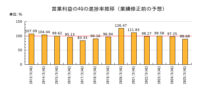業績修正前の営業利益の4Q進捗率推移