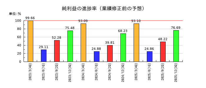 理研計器の純利益の進捗率