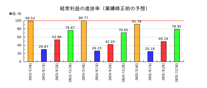 理研計器の経常利益の進捗率