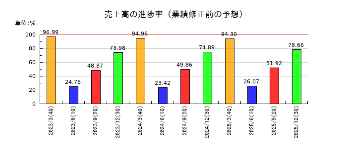 理研計器の売上高の進捗率