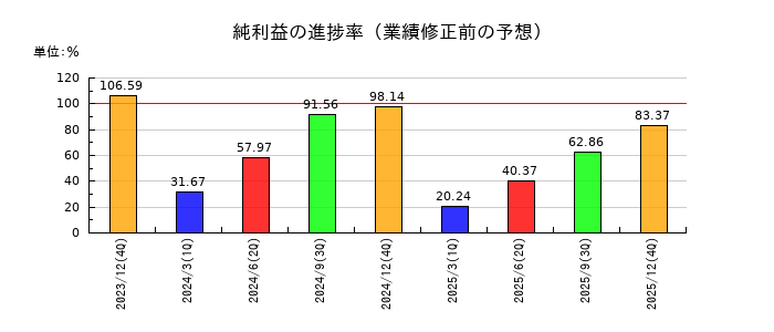 キヤノン電子の純利益の進捗率