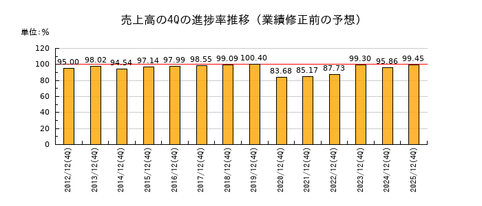 業績修正前の売上高の4Q進捗率推移