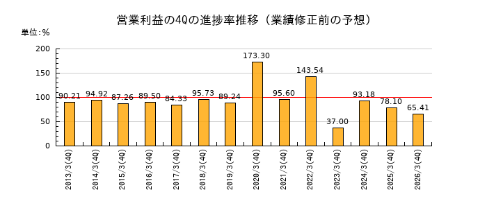 業績修正前の営業利益の4Q進捗率推移