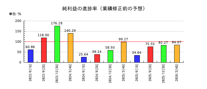 シードの純利益の進捗率
