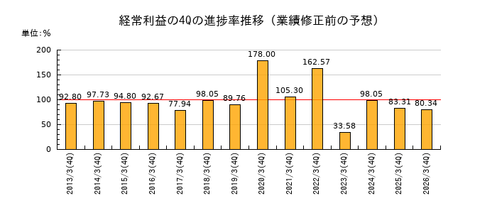 業績修正前の経常利益の4Q進捗率推移