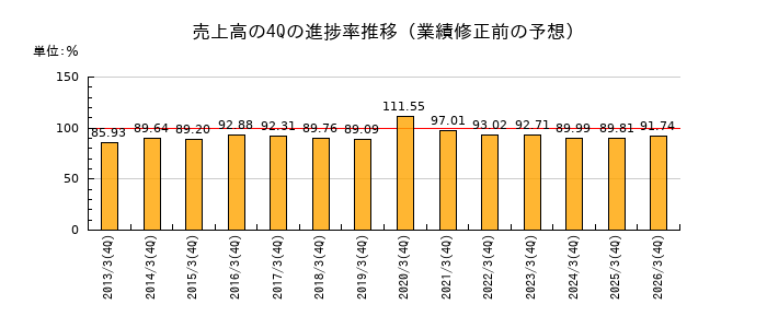 業績修正前の売上高の4Q進捗率推移