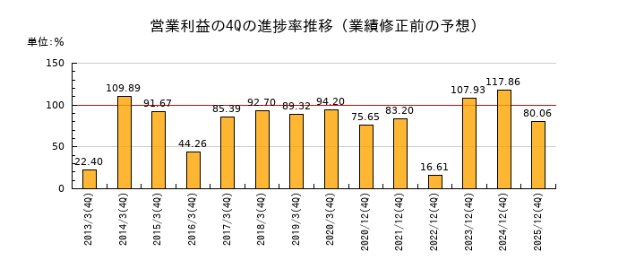 業績修正前の営業利益の4Q進捗率推移