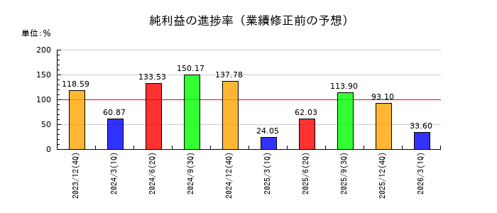 ノーリツ鋼機の純利益の進捗率