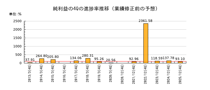 業績修正前の純利益の4Q進捗率推移