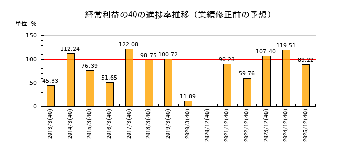 業績修正前の経常利益の4Q進捗率推移
