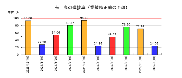 ノーリツ鋼機の売上高の進捗率