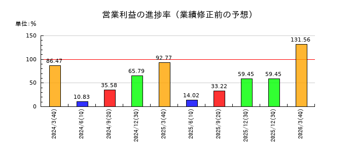 Ａ＆Ｄホロンホールディングスの営業利益の進捗率