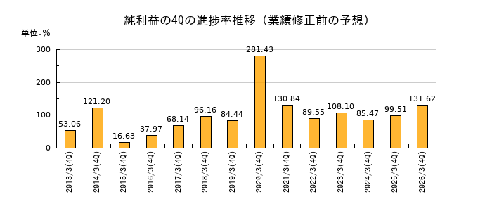 業績修正前の純利益の4Q進捗率推移