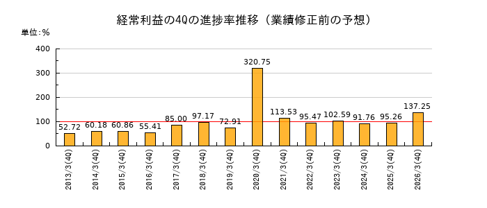 業績修正前の経常利益の4Q進捗率推移
