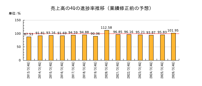 業績修正前の売上高の4Q進捗率推移