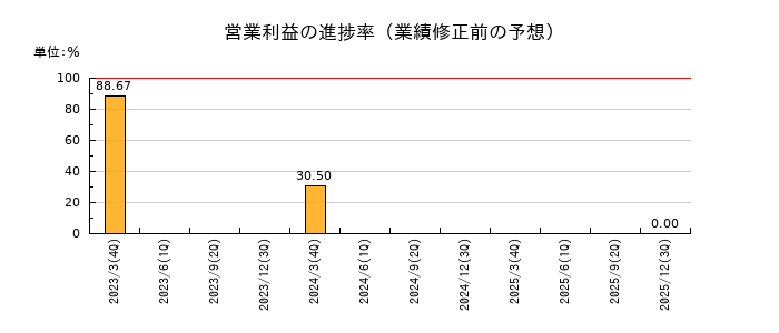 岡本硝子の営業利益の進捗率