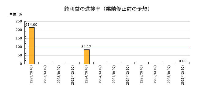 岡本硝子の純利益の進捗率
