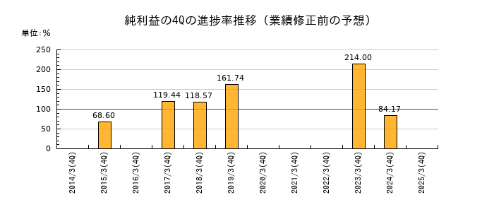 業績修正前の純利益の4Q進捗率推移