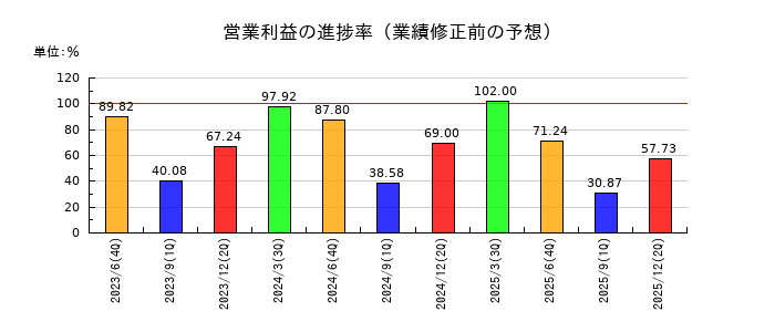 朝日インテックの営業利益の進捗率