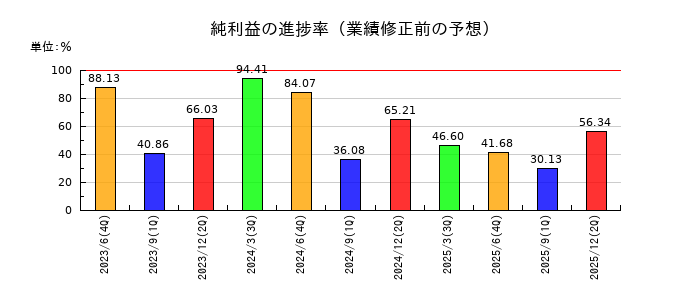 朝日インテックの純利益の進捗率