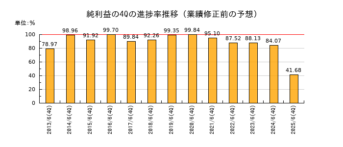 業績修正前の純利益の4Q進捗率推移